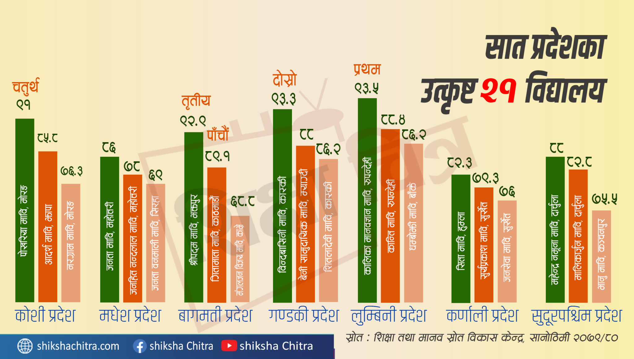 देशका उत्कृष्ट २१ विद्यालयमा आदर्श, कोशीमा दोस्रो 